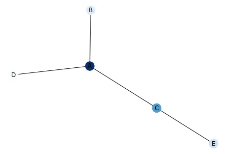 Map a color to network nodes