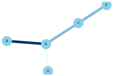 Map Color to the Edges of a Network: Numerical