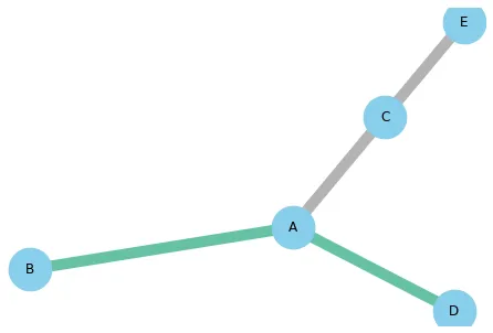 Map Color to the Edges of a Network: Categorical