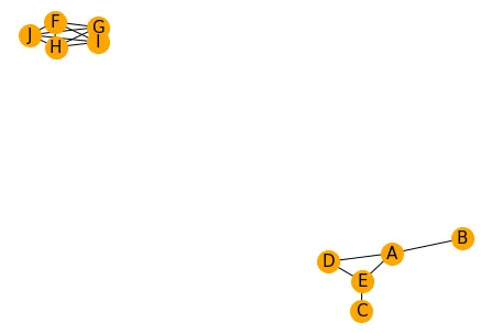 Network from Correlation Matrix