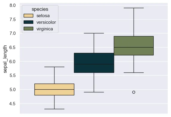 Control colors in a Seaborn boxplot: Using a color palette