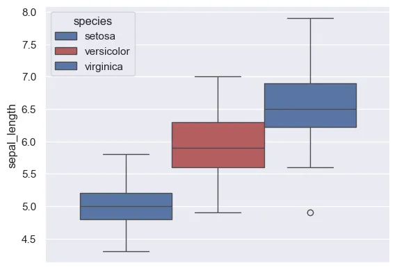 Control colors in a Seaborn boxplot: Highliting a particular group
