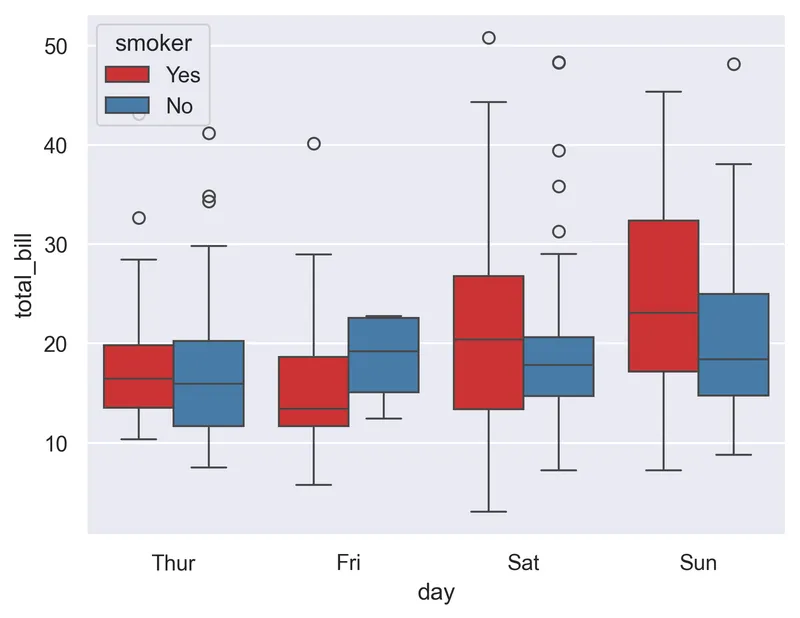 Boxplot with both groups and subgroups: Simple boxplot with groups and subgroups