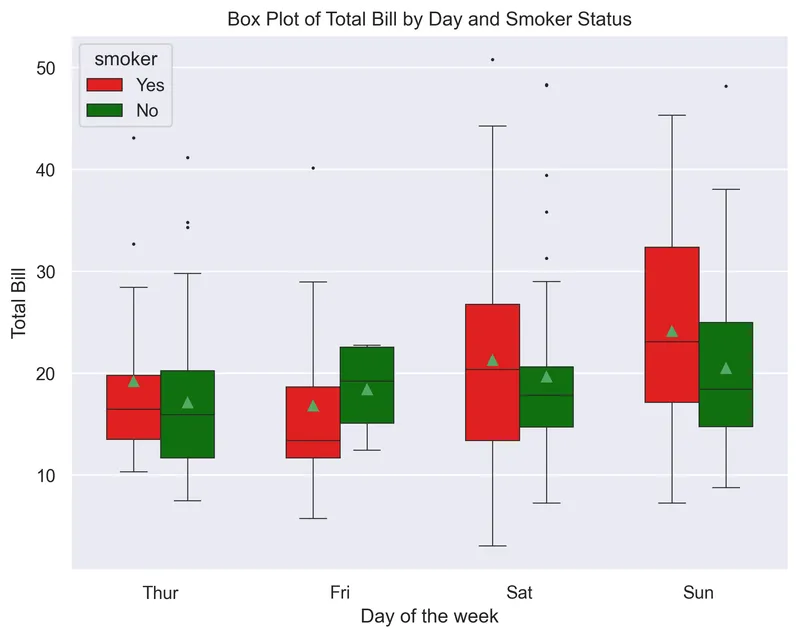 Boxplot with both groups and subgroups: Customize boxplots with groups and subgroups