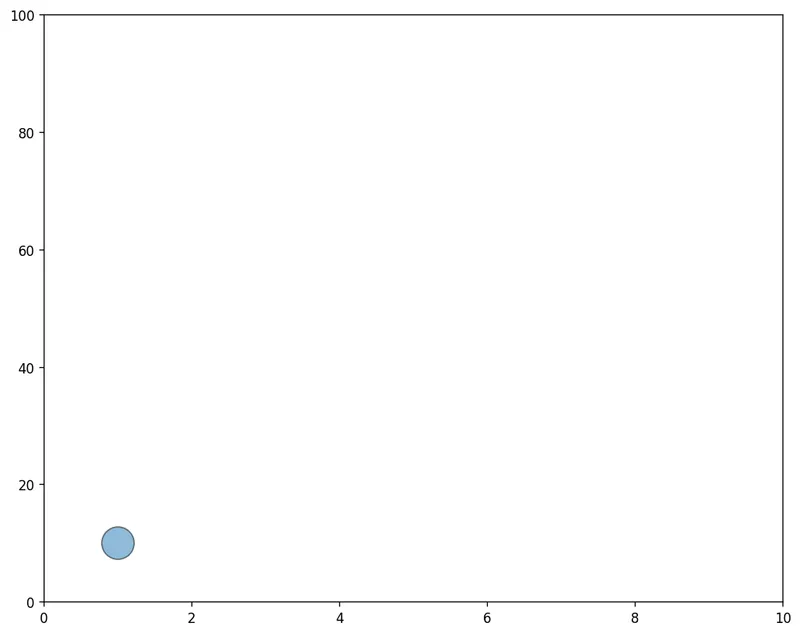 Most basic animated chart: 📍 Basic scatterplot