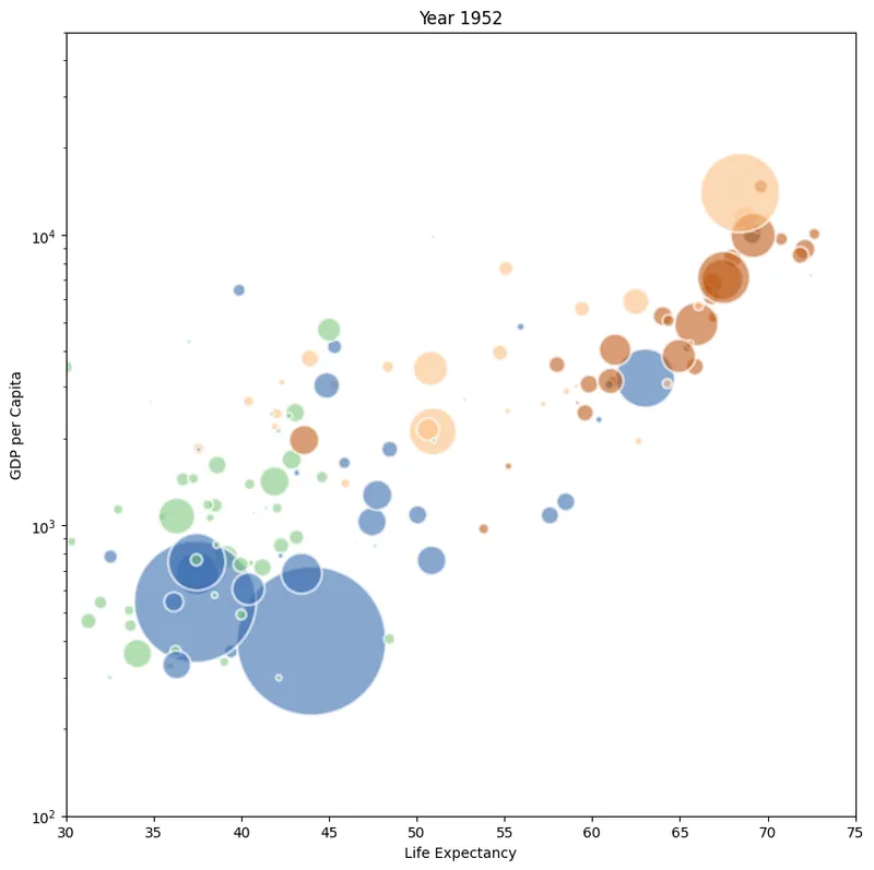 Animated bubble chart: 💭 Bubble chart