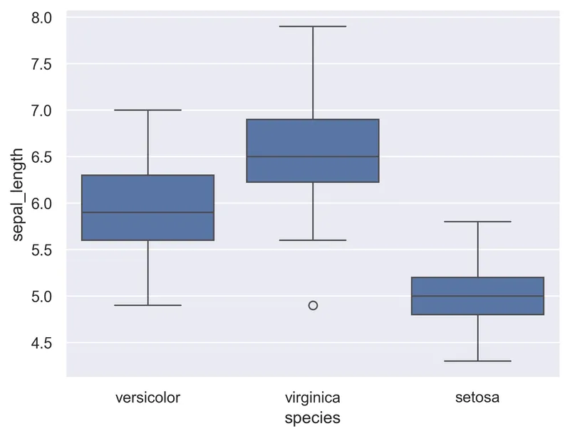 Controlling the order of distributions in a boxplot with Seaborn: Defining the order 'by hand'