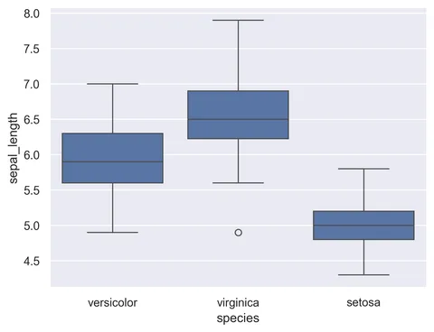 Controlling the order of distributions in a boxplot with Seaborn
