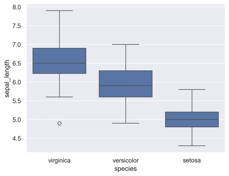 Controlling the order of distributions in a boxplot with Seaborn: By decreasing median