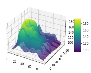 Surface Plot (2)