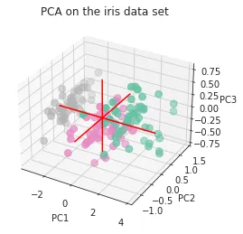3D PCA Result