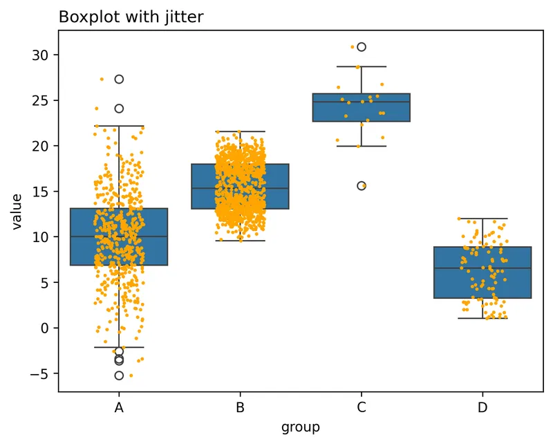 Hidden Data Under Boxplot: Add Jitter