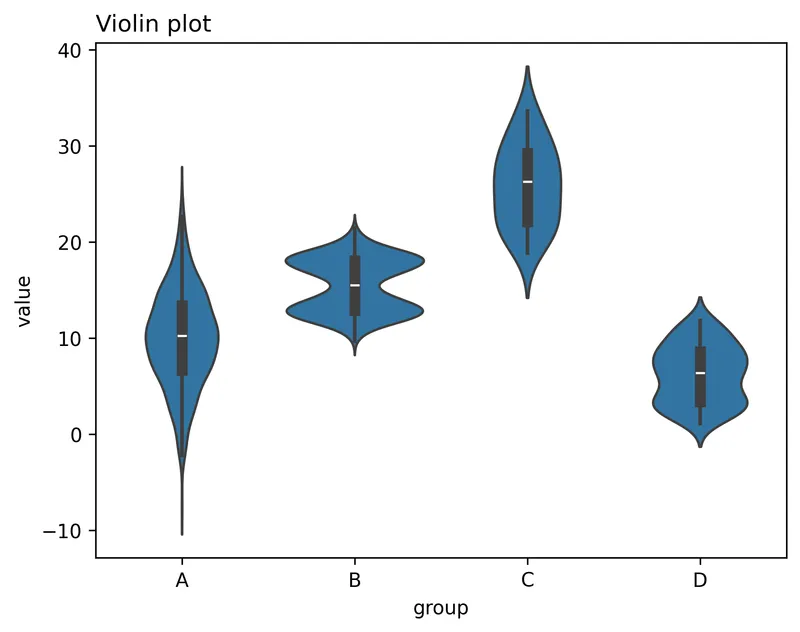 Hidden Data Under Boxplot: Violin Plot