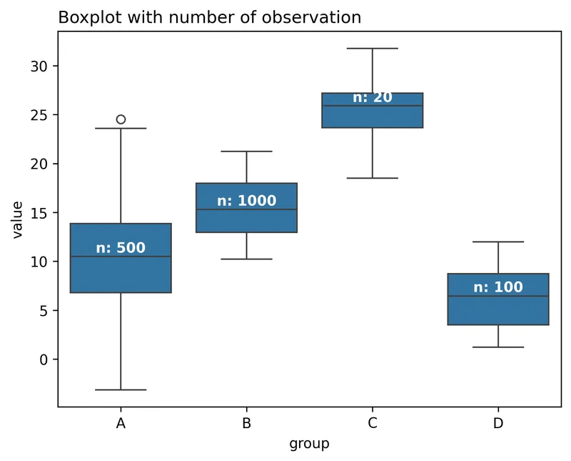Hidden Data Under Boxplot: Show Number of Observations