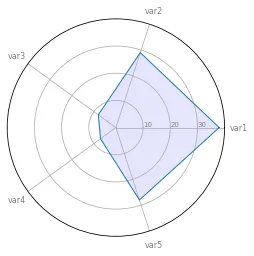 Basic radar chart