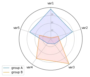 Radar chart with several individuals