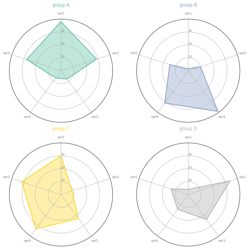 Use faceting for Radar chart
