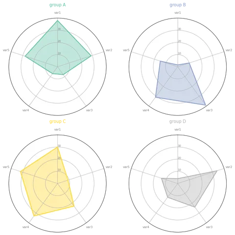 Use faceting for Radar chart