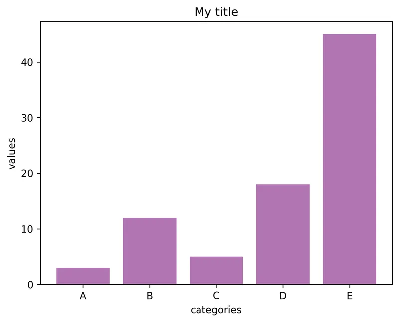 Add a title and axis labels to your charts using matplotlib