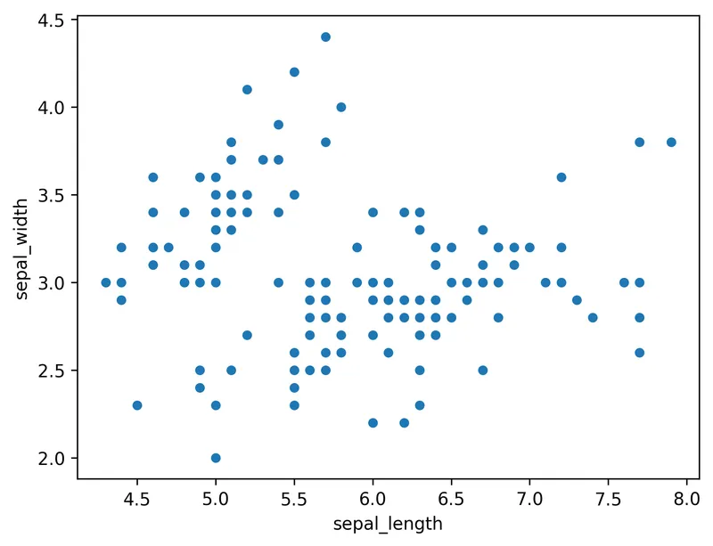 Basic Scatterplot with Seaborn: Scatter plot