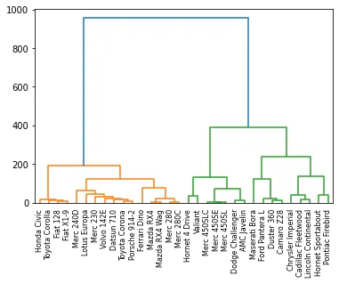 Customised dendrogram