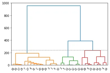 Customised dendrogram: Number of Clusters