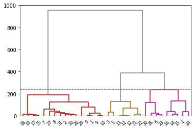 Customised dendrogram: Color