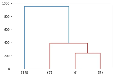 Customised dendrogram: Truncate