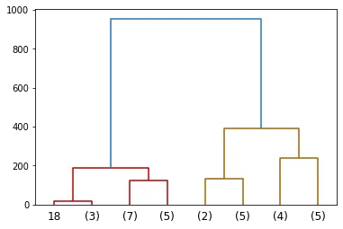Customised dendrogram: Truncate (2)