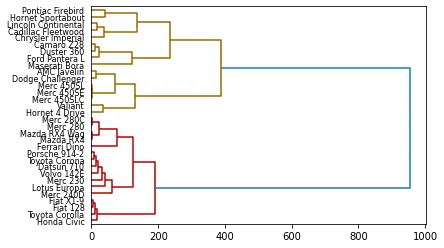 Customised dendrogram: Orientation
