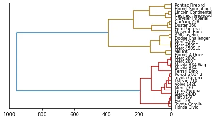 Customised dendrogram: Orientation (2)