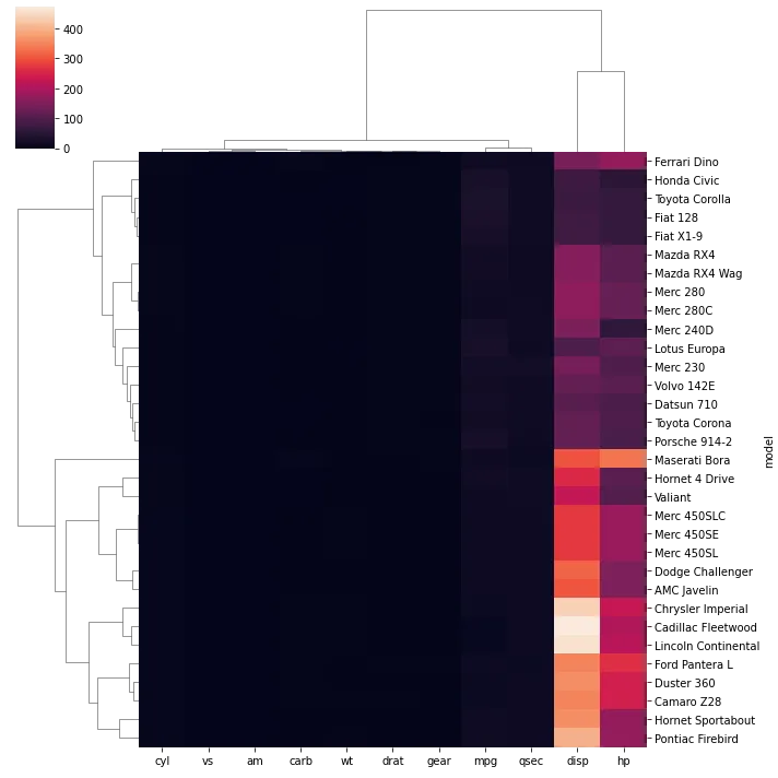 Dendrogram with heat map: Default