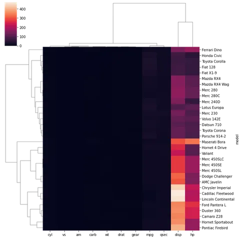 Dendrogram with heat map