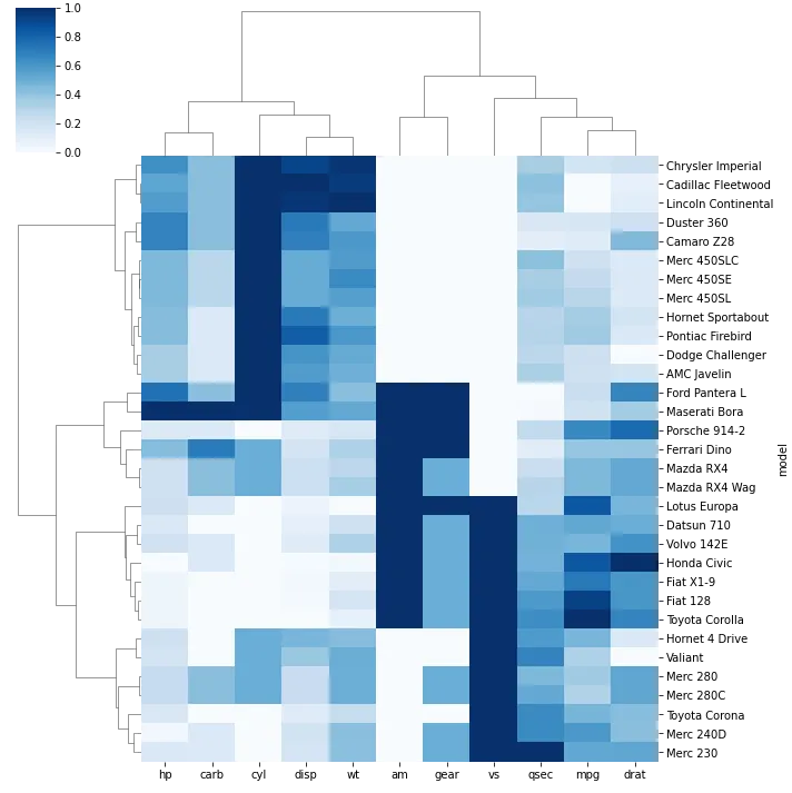 Dendrogram with heat map: Color (3)