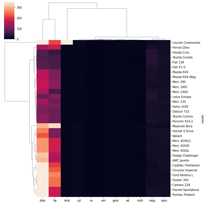 Dendrogram with heat map: Outliers