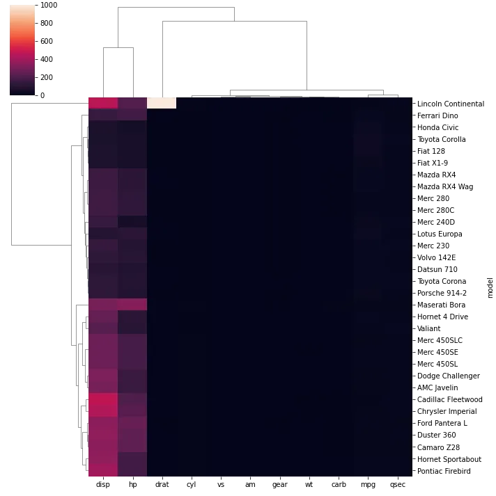 Dendrogram with heat map: Outliers (2)