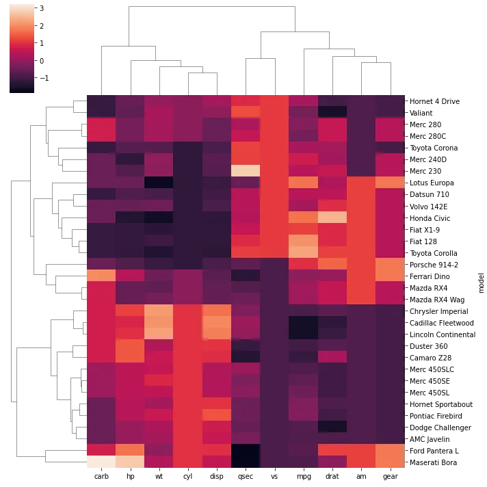 Dendrogram with heat map: Normalize (2)
