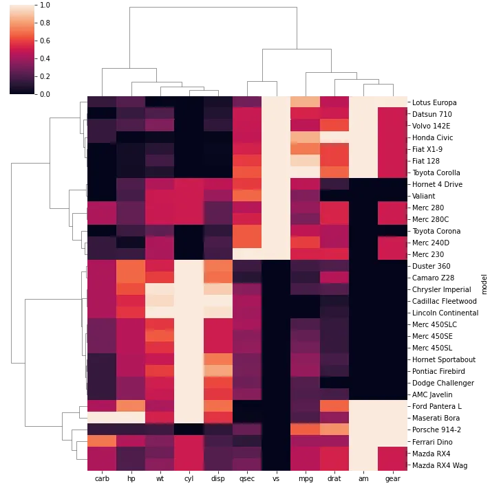 Dendrogram with heat map: Distance Method