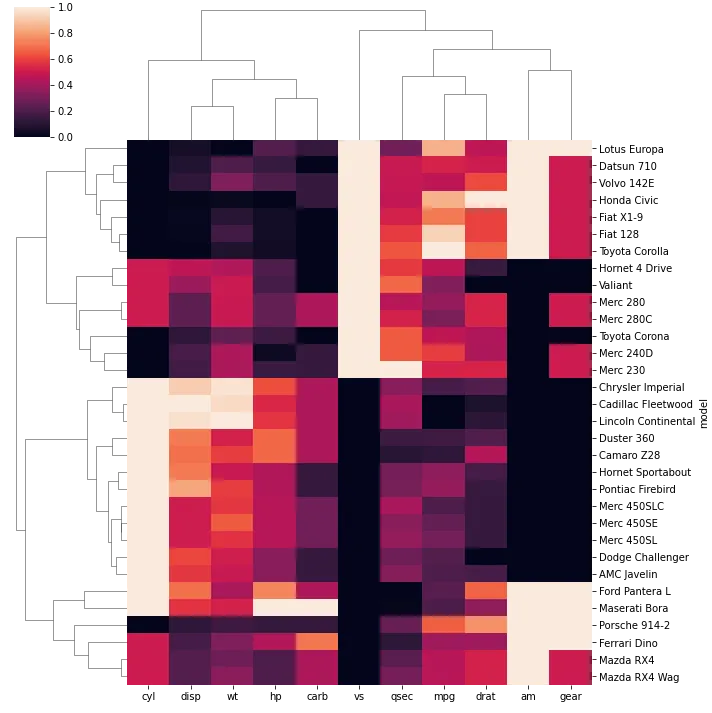 Dendrogram with heat map: Distance Method (2)