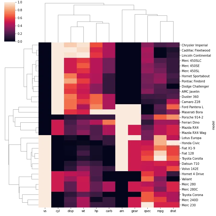 Dendrogram with heat map: Cluster Method