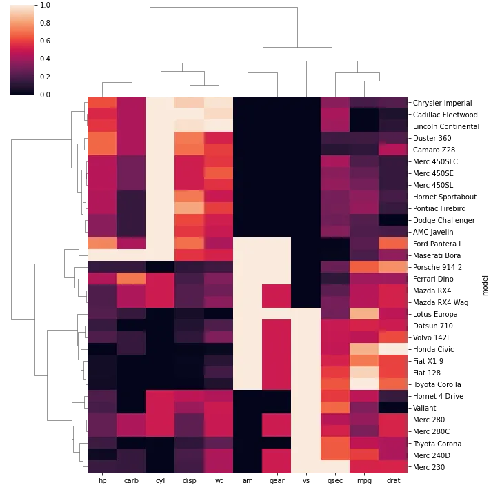 Dendrogram with heat map: Cluster Method (2)