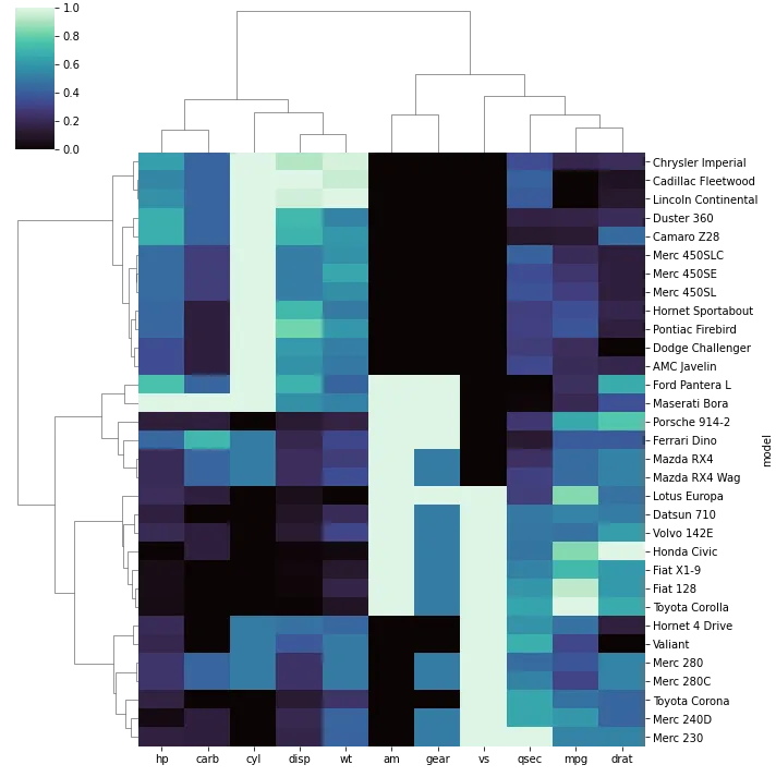 Dendrogram with heat map: Color