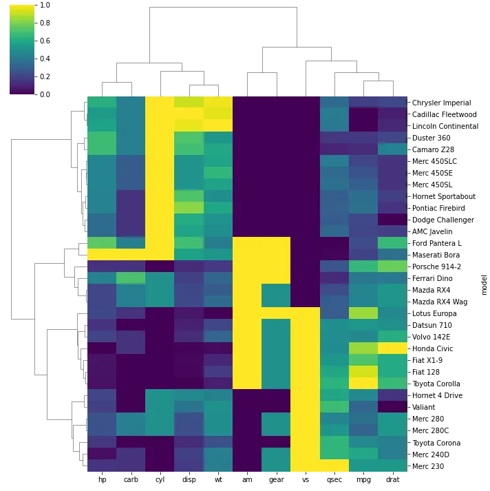 Dendrogram with heat map: Color (2)