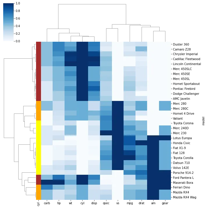 Dendrogram with heatmap and coloured leaves