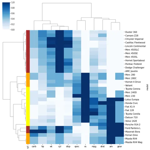 Dendrogram with heatmap and coloured leaves