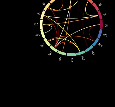 Chord diagrams with python and the mne library: Most basic chord diagram with mne