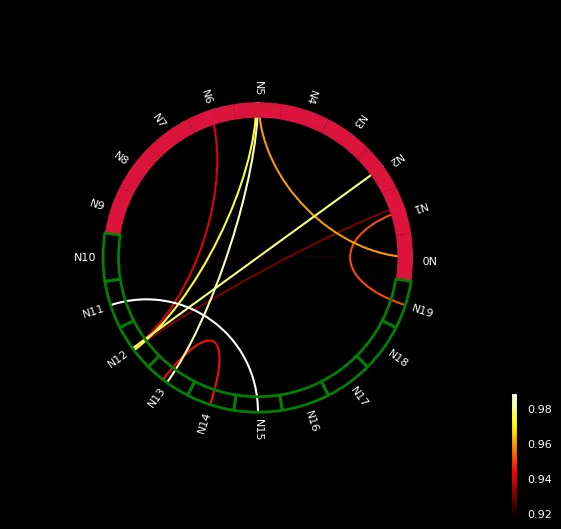 Chord diagrams with python and the mne library: Style: node customization (2)