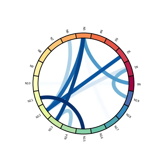 Chord diagrams with python and the mne library: Style: labels and links