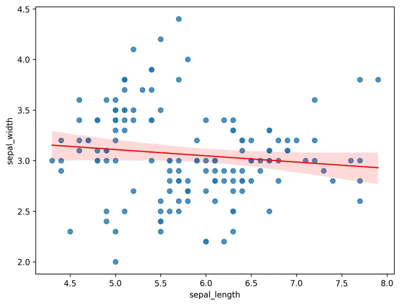 Customize Linear Regression Fit Line Features: Color and width