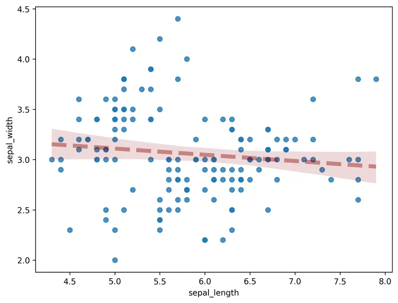 Customize Linear Regression Fit Line Features: Line width and style